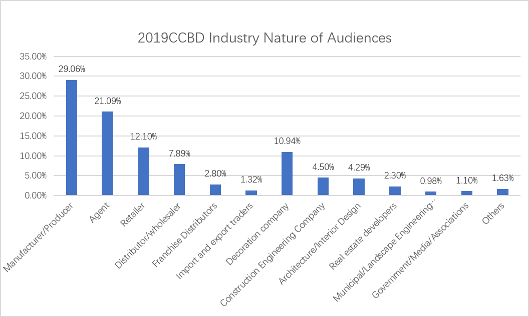 Audience category(D2)